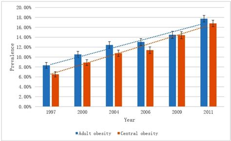 gain rate of obesity in china